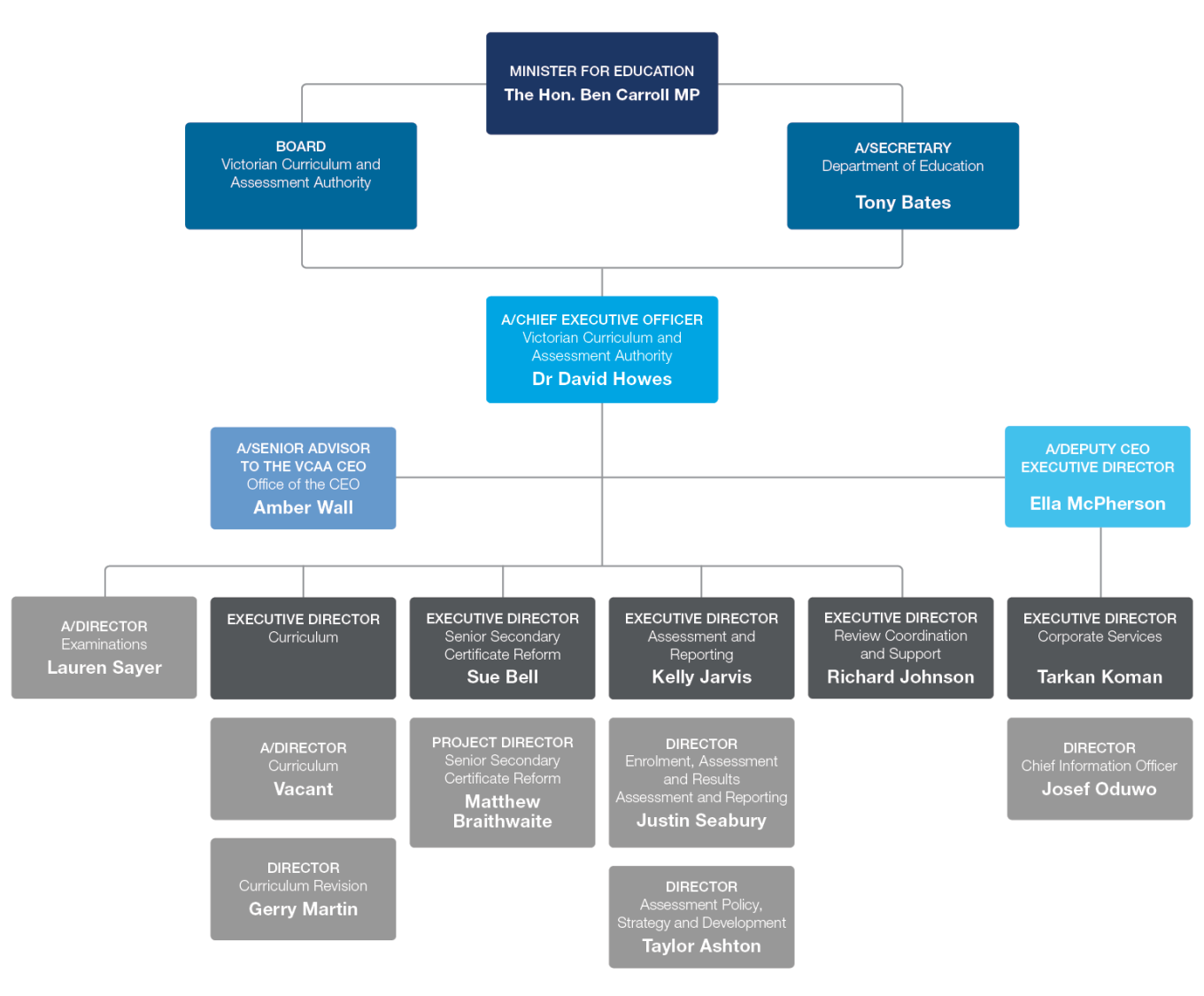 VCAA Organisation Chart